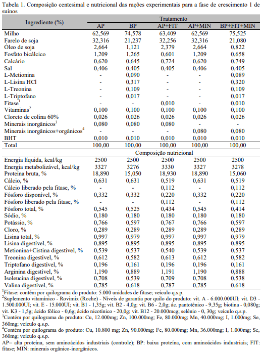 Efeito de estratégias nutricionais para redução de nutrientes poluidores nos dejetos sobre o desempenho e as características de carcaça de suínos - Image 1