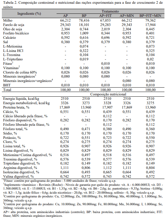 Efeito de estratégias nutricionais para redução de nutrientes poluidores nos dejetos sobre o desempenho e as características de carcaça de suínos - Image 2