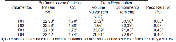 Avaliação de Aditivo Anti-Micotoxina em Leitoas Intoxicadas com Zearalenona - Image 1