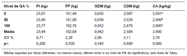 Alimentos alternativos para suínos em crescimento e terminação - Image 1