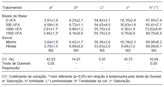 Níveis de fitase em rações para suínos em fase de terminação - Image 6