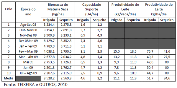 Pastejo Rotacionado Irrigado da Gramínea Tifton 85 (Cynodon spp) para Produção de Leite “Um Enfoque na Eficiência Energética” - Image 2