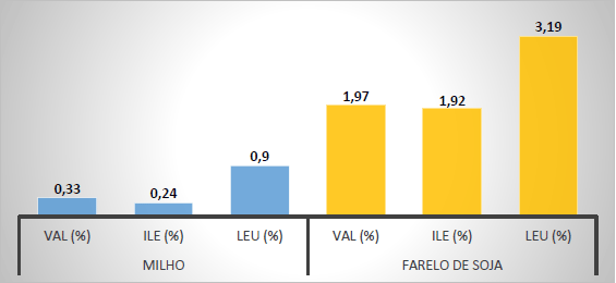 Aminoácidos valina e isoleucina na nutrição de frangos de corte - Image 1