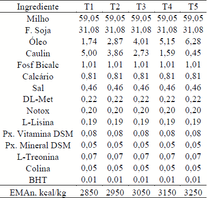 Efeito da adição de óleo na dieta de frangos sobre características físicas da ração - Image 1