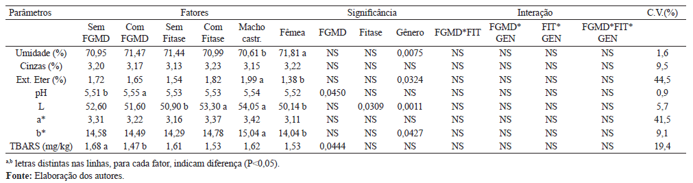 Utilização do farelo de gérmen de milho desengordurado, como fonte de fitato, associado à fitase em rações de suínos: efeitos sobre a qualidade da carne e da linguiça tipo frescal - Image 4