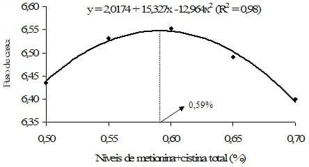 Exigência de metionina+cistina para aves de reposição leves e semipesadas alimentadas de 12 a 16 semanas de idade com ração farelada e peletizada - Image 21