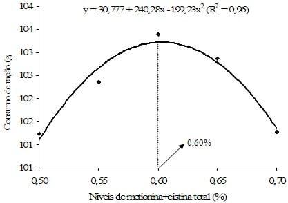 Exigência de metionina+cistina para aves de reposição leves e semipesadas alimentadas de 12 a 16 semanas de idade com ração farelada e peletizada - Image 13