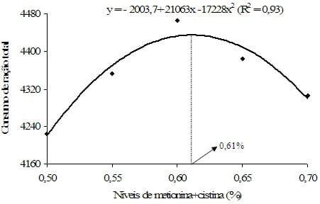 Exigência de metionina+cistina para aves de reposição leves e semipesadas alimentadas de 12 a 16 semanas de idade com ração farelada e peletizada - Image 5