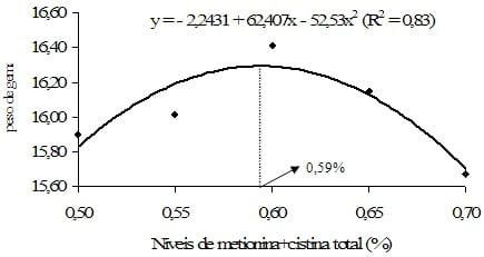 Exigência de metionina+cistina para aves de reposição leves e semipesadas alimentadas de 12 a 16 semanas de idade com ração farelada e peletizada - Image 20