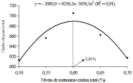 Exigência de metionina+cistina para aves de reposição leves e semipesadas alimentadas de 12 a 16 semanas de idade com ração farelada e peletizada - Image 6