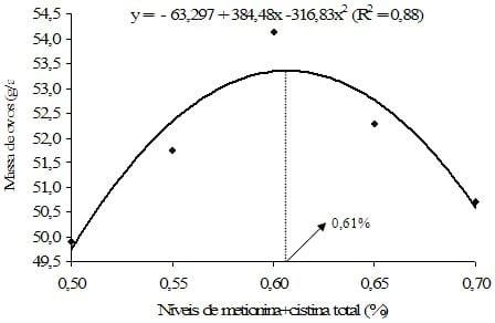 Exigência de metionina+cistina para aves de reposição leves e semipesadas alimentadas de 12 a 16 semanas de idade com ração farelada e peletizada - Image 16