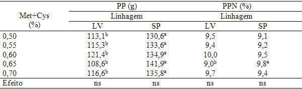 Exigência de metionina+cistina para aves de reposição leves e semipesadas alimentadas de 12 a 16 semanas de idade com ração farelada e peletizada - Image 9