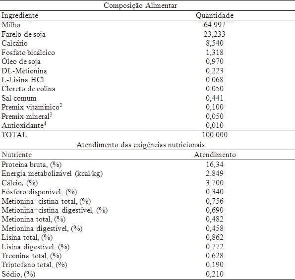 Exigência de metionina+cistina para aves de reposição leves e semipesadas alimentadas de 12 a 16 semanas de idade com ração farelada e peletizada - Image 3