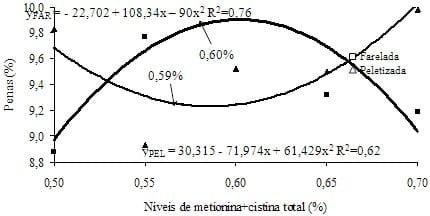 Exigência de metionina+cistina para aves de reposição leves e semipesadas alimentadas de 12 a 16 semanas de idade com ração farelada e peletizada - Image 11