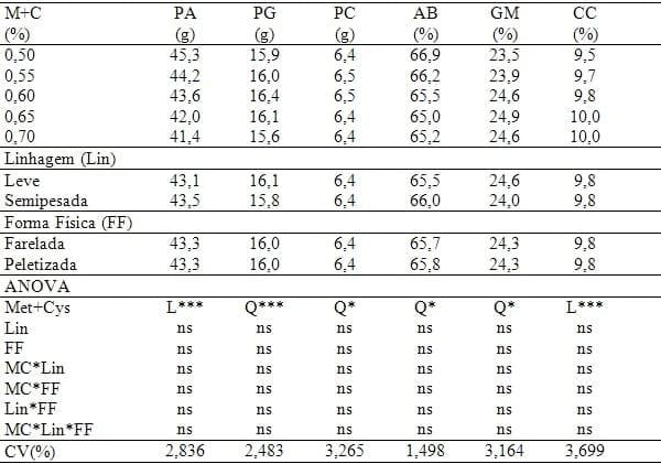Exigência de metionina+cistina para aves de reposição leves e semipesadas alimentadas de 12 a 16 semanas de idade com ração farelada e peletizada - Image 18