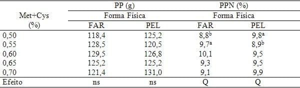 Exigência de metionina+cistina para aves de reposição leves e semipesadas alimentadas de 12 a 16 semanas de idade com ração farelada e peletizada - Image 10