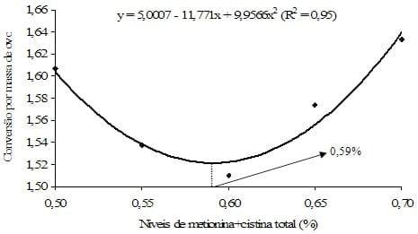 Exigência de metionina+cistina para aves de reposição leves e semipesadas alimentadas de 12 a 16 semanas de idade com ração farelada e peletizada - Image 17