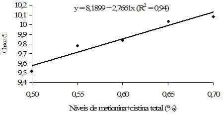 Exigência de metionina+cistina para aves de reposição leves e semipesadas alimentadas de 12 a 16 semanas de idade com ração farelada e peletizada - Image 24