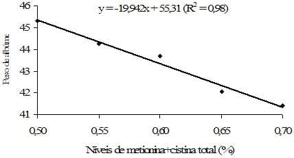 Exigência de metionina+cistina para aves de reposição leves e semipesadas alimentadas de 12 a 16 semanas de idade com ração farelada e peletizada - Image 19