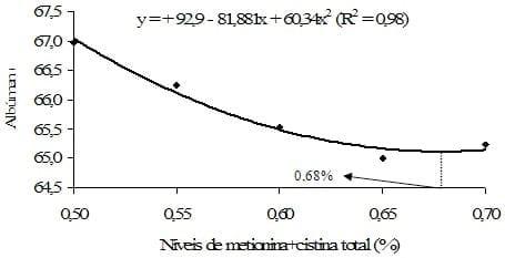 Exigência de metionina+cistina para aves de reposição leves e semipesadas alimentadas de 12 a 16 semanas de idade com ração farelada e peletizada - Image 22