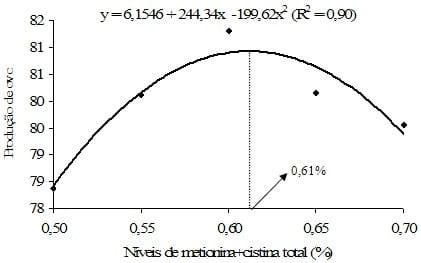 Exigência de metionina+cistina para aves de reposição leves e semipesadas alimentadas de 12 a 16 semanas de idade com ração farelada e peletizada - Image 14