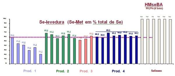 Seleno-hidroxi-metionina análoga: Um antioxidante inovador - Image 1