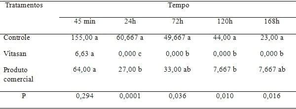 ESTUDO DOS EFEITOS DE UMA MISTURA DE ÓLEOS ESSENCIAIS E ÁCIDOS ORGANICOS COMO SANITIZANTE NA REDUÇÃO DE PATÓGENOS EM NINHOS DE AVES - Image 5