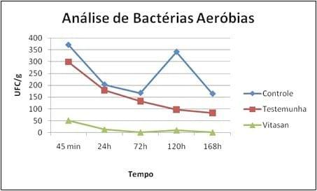 ESTUDO DOS EFEITOS DE UMA MISTURA DE ÓLEOS ESSENCIAIS E ÁCIDOS ORGANICOS COMO SANITIZANTE NA REDUÇÃO DE PATÓGENOS EM NINHOS DE AVES - Image 2