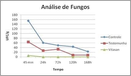 ESTUDO DOS EFEITOS DE UMA MISTURA DE ÓLEOS ESSENCIAIS E ÁCIDOS ORGANICOS COMO SANITIZANTE NA REDUÇÃO DE PATÓGENOS EM NINHOS DE AVES - Image 6