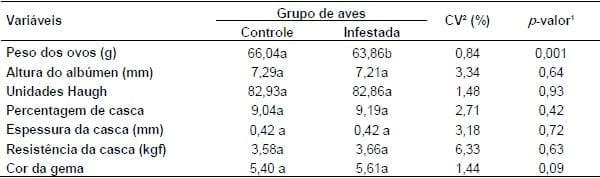 Qualidade dos ovos produzidos por galinhas poedeiras confinadas e infestadas por Allopsoroptoides galli (MIRONOV, 2013) - Image 1