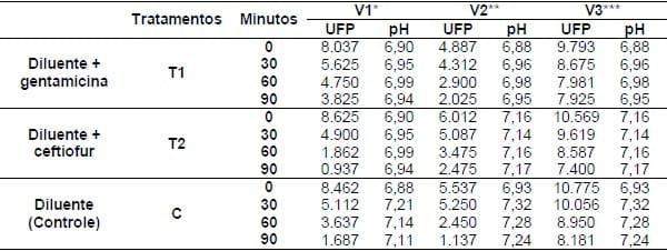 Avaliação comparativa da titulação e pH de vacinas de Marek diluídas com gentamicina* e ceftiofur injetáveis - Image 1