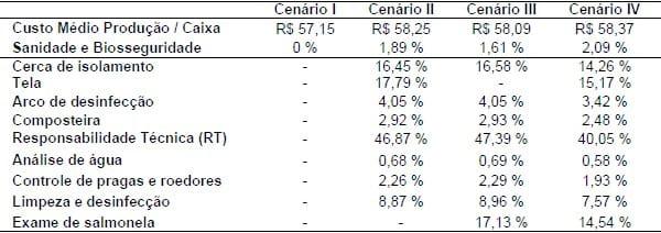 Estimativa do custo de implantação das medidas de biosseguridade preconizadas pela IN 56 sobre o custo de produção de ovos. - Image 1
