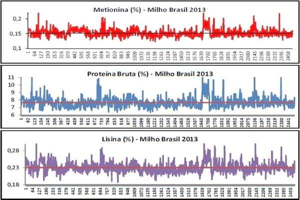 Atualização da matriz nutricional como fator de redução no custo de produção - Image 3