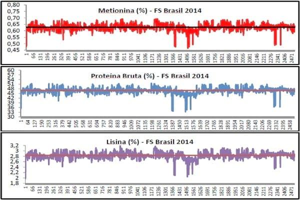 Atualização da matriz nutricional como fator de redução no custo de produção - Image 7