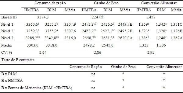 Adequando a recomendação das fontes de metionina para frangos de corte - Image 5