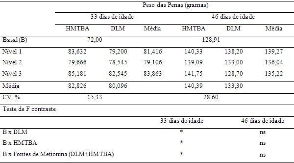 Adequando a recomendação das fontes de metionina para frangos de corte - Image 8