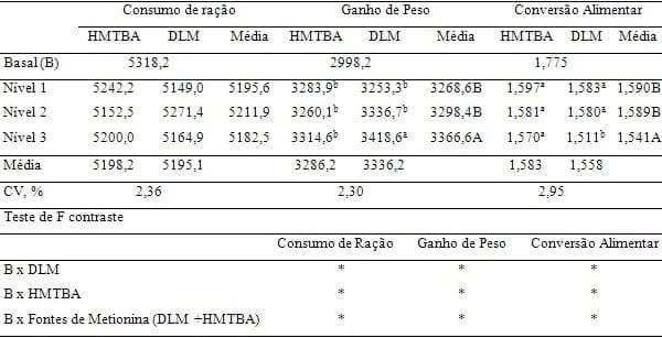 Adequando a recomendação das fontes de metionina para frangos de corte - Image 6