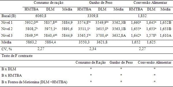 Adequando a recomendação das fontes de metionina para frangos de corte - Image 7