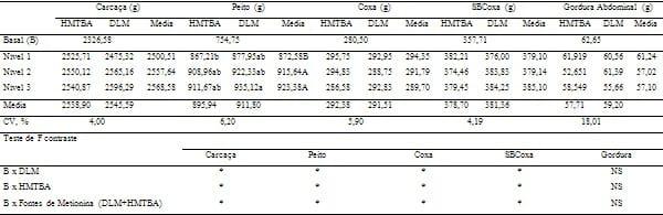 Adequando a recomendação das fontes de metionina para frangos de corte - Image 9