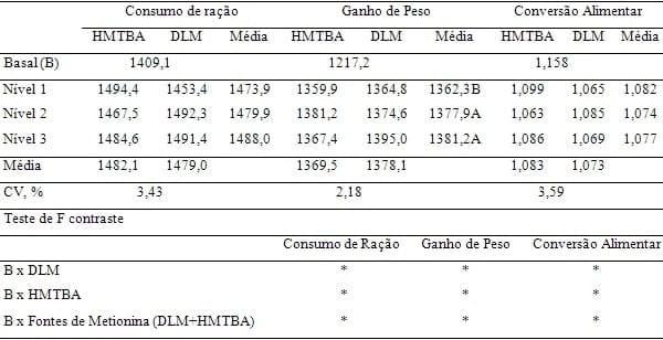 Adequando a recomendação das fontes de metionina para frangos de corte - Image 4