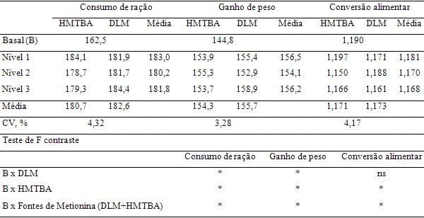 Adequando a recomendação das fontes de metionina para frangos de corte - Image 3