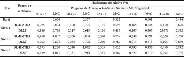 Adequando a recomendação das fontes de metionina para frangos de corte - Image 2