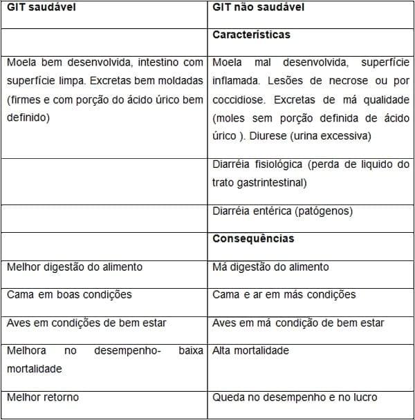 Fisiologia da digestão e da absorção em aves - Image 2