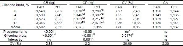DESEMPENHO DE FRANGOS DE CORTE (22 A 42 DIAS) ALIMENTADOS COM DIETAS PELETIZADAS CONTENDO GLICERINA BRUTA - Image 1