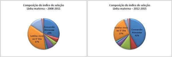 EXISTEM LIMITES PARA O GANHO GENÉTICO? UMA VISÃO TEÓRICA E PRÁTICA SOBRE OS DESAFIOS DO MELHORAMENTO EM SUÍNOS - Image 1