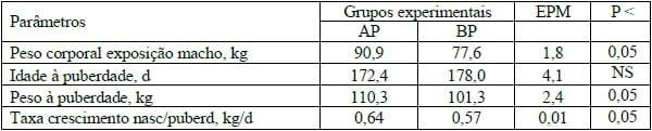 PESO AO NASCIMENTO: DEVEMOS UTILIZÁ-LO COMO CRITÉRIO DE SELEÇÃO DOS NOSSOS REPRODUTORES? - Image 6