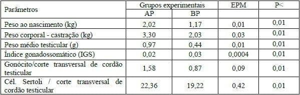 PESO AO NASCIMENTO: DEVEMOS UTILIZÁ-LO COMO CRITÉRIO DE SELEÇÃO DOS NOSSOS REPRODUTORES? - Image 1