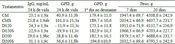 IMPORTÂNCIA DO FORNECIMENTO DE COLOSTRO E DE SUPLEMENTO NUTRICIONAL PARA A SOBREVIVÊNCIA DE LEITÕES DE BAIXO PESO - Image 1
