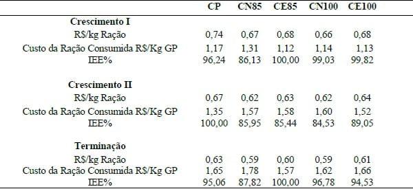 VIABILIDADE ECONÔMICA DO USO DE COMPLEXO ENZIMÁTICO PARA SUÍNOS NAS FASES DE CRESCIMENTO/TERMINAÇÃO - Image 1