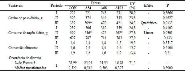 DESEMPENHO E FREQUÊNCIA DE DIARREIA DE LEITÕES DESMAMADOS, ALIMENTADOS COM DIETAS COM TEORES CRESCENTES DE FARELO DE ABACAXI. - Image 1